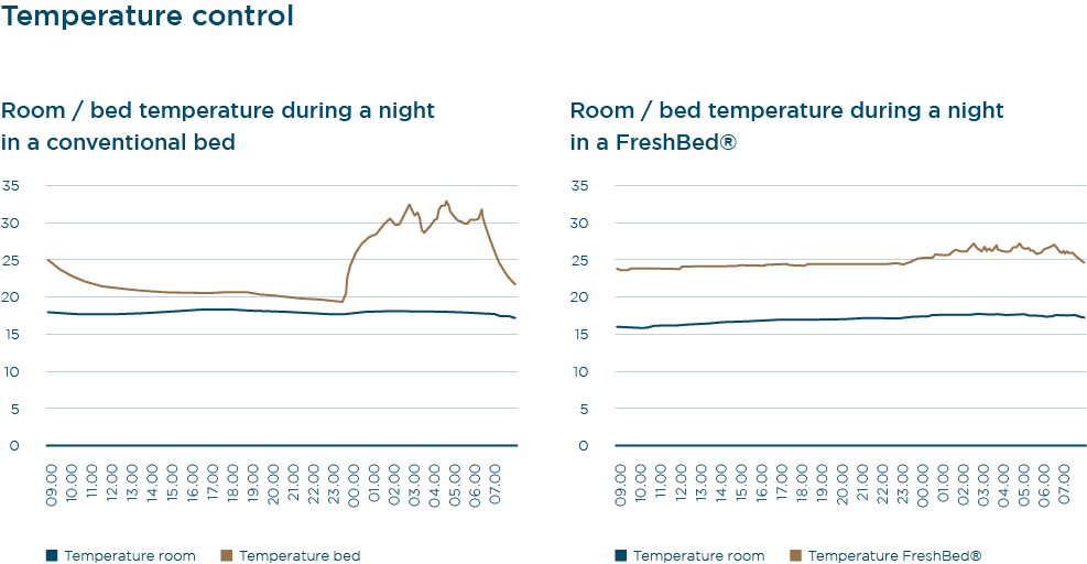 Bed temperature control