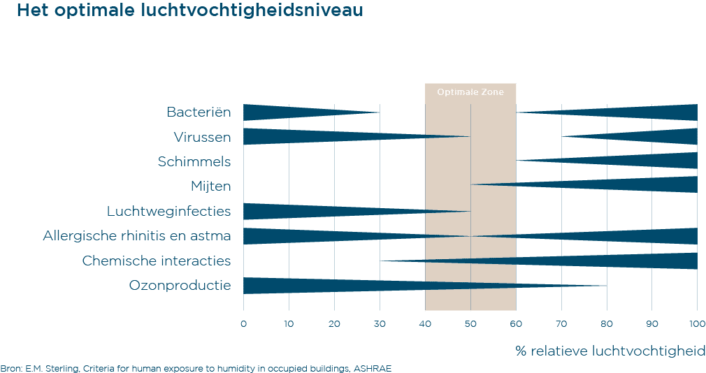 Optimale luchtvochtigheid